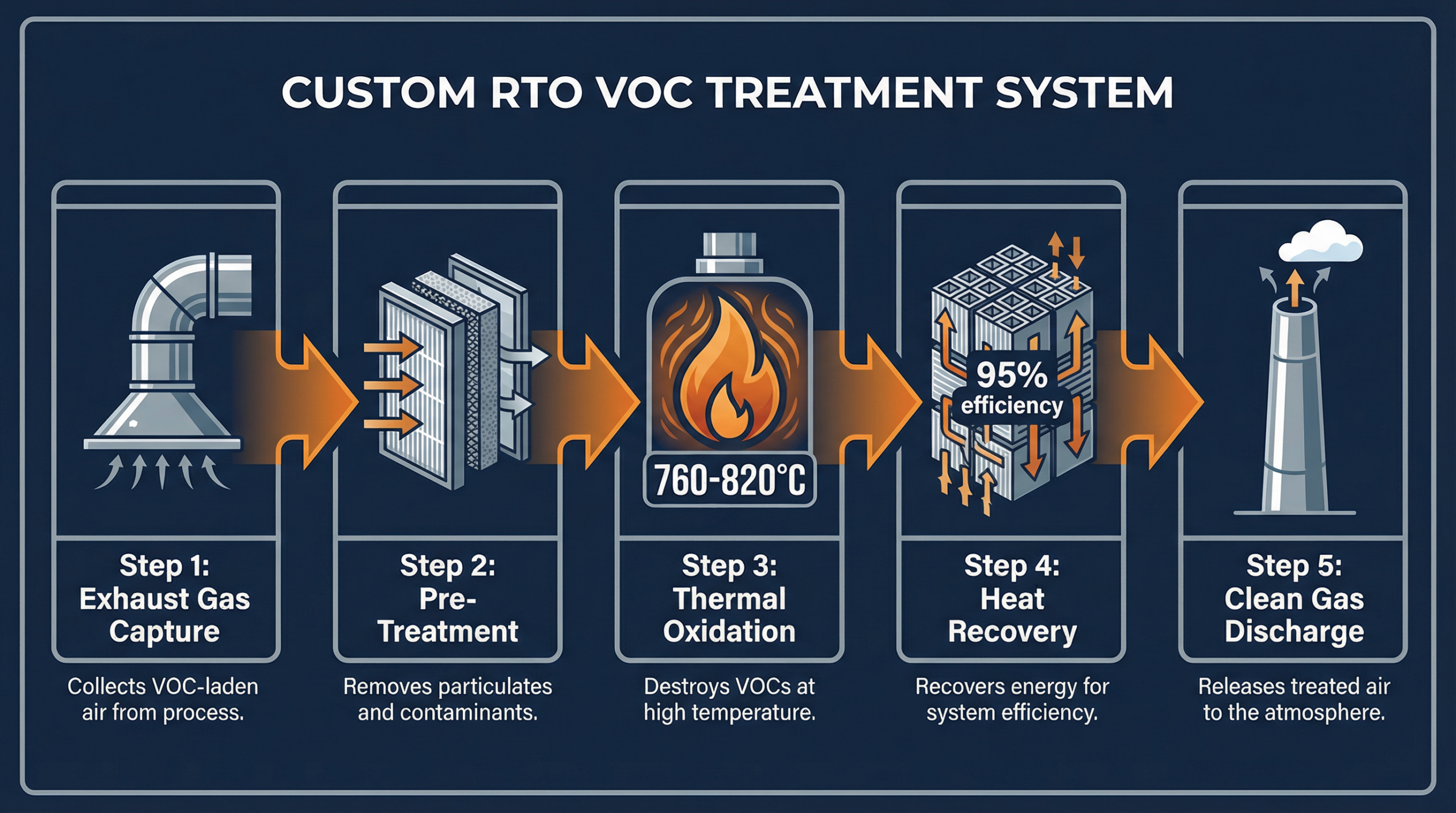 Custom RTO VOC treatment process flow diagram: 5 steps from exhaust capture to clean gas discharge