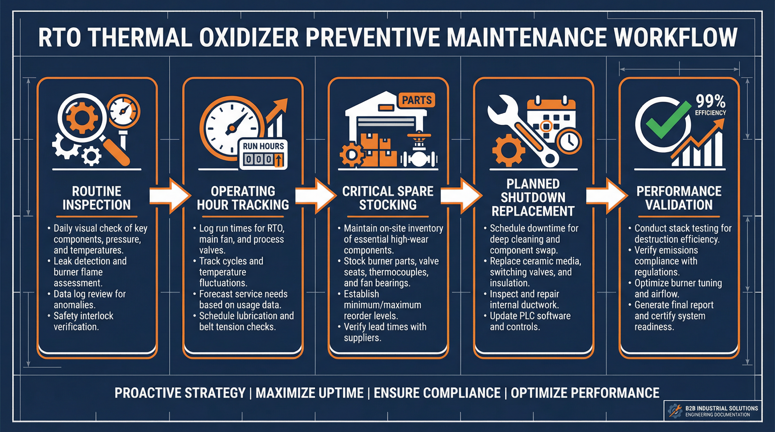 RTO preventive maintenance workflow: Routine Inspection, Operating Hour Tracking, Critical Spare Stocking, Planned Shutdown Replacement, Performance Validation