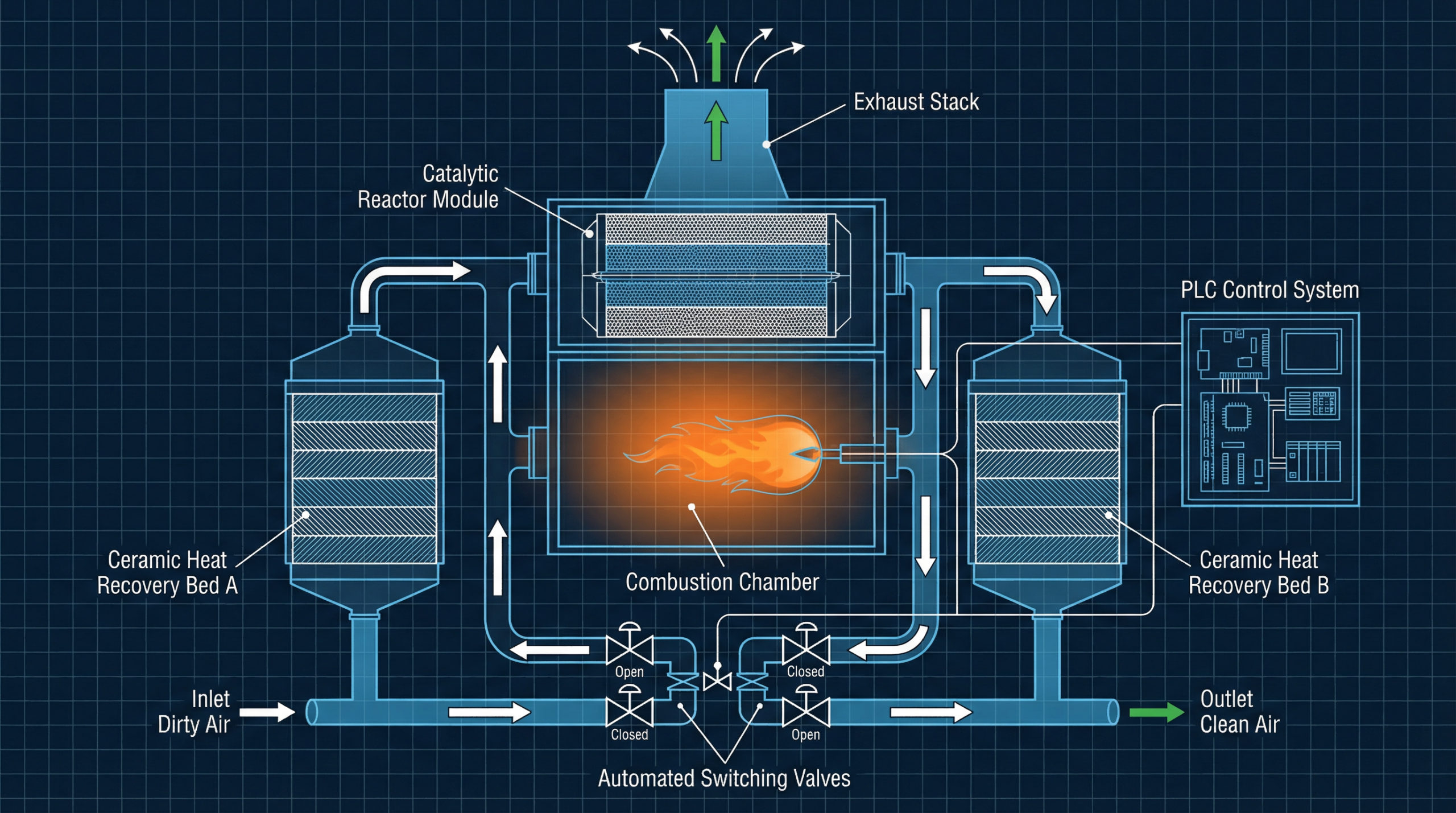 Catalytic RTO RCO system components diagram showing ceramic heat recovery beds, catalytic reactor module, combustion chamber, switching valves and PLC control system