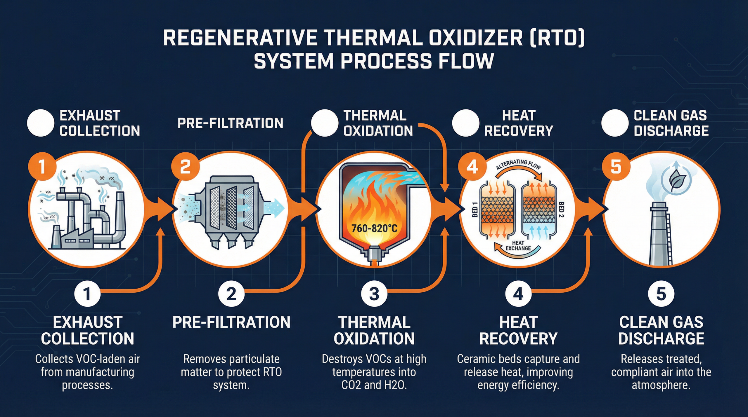 Industrial VOC treatment process flow diagram showing 5 stages: exhaust collection, pre-filtration, thermal oxidation at 760-820°C, heat recovery, and clean gas discharge