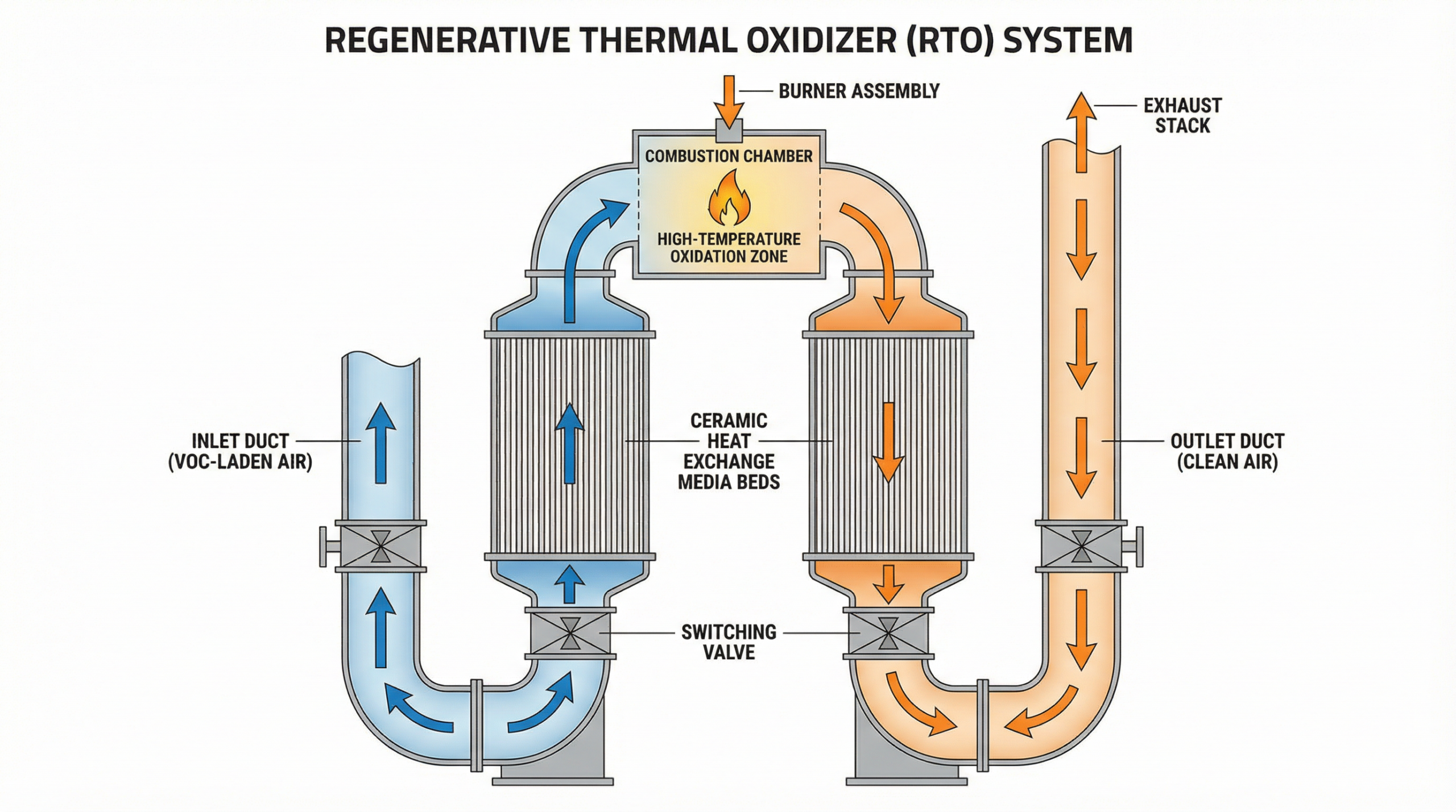 Regenerative Thermal Oxidizer (RTO) system cross-section diagram showing combustion chamber, ceramic heat exchange beds, switching valves, and airflow direction