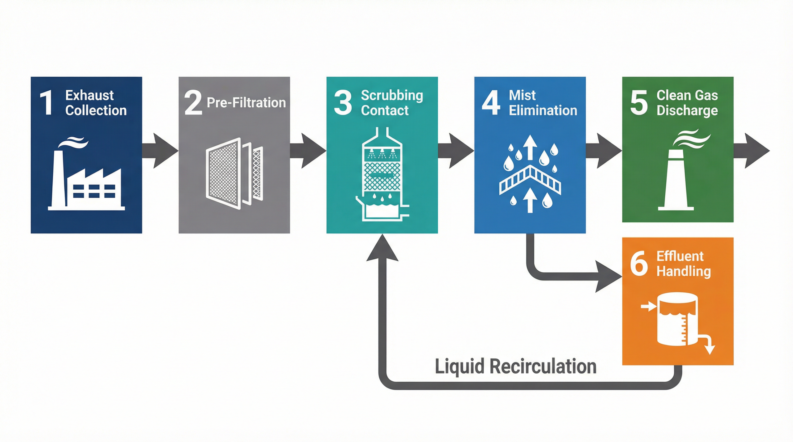 VOC scrubber process flow diagram: 6 steps from exhaust collection through effluent handling with liquid recirculation loop