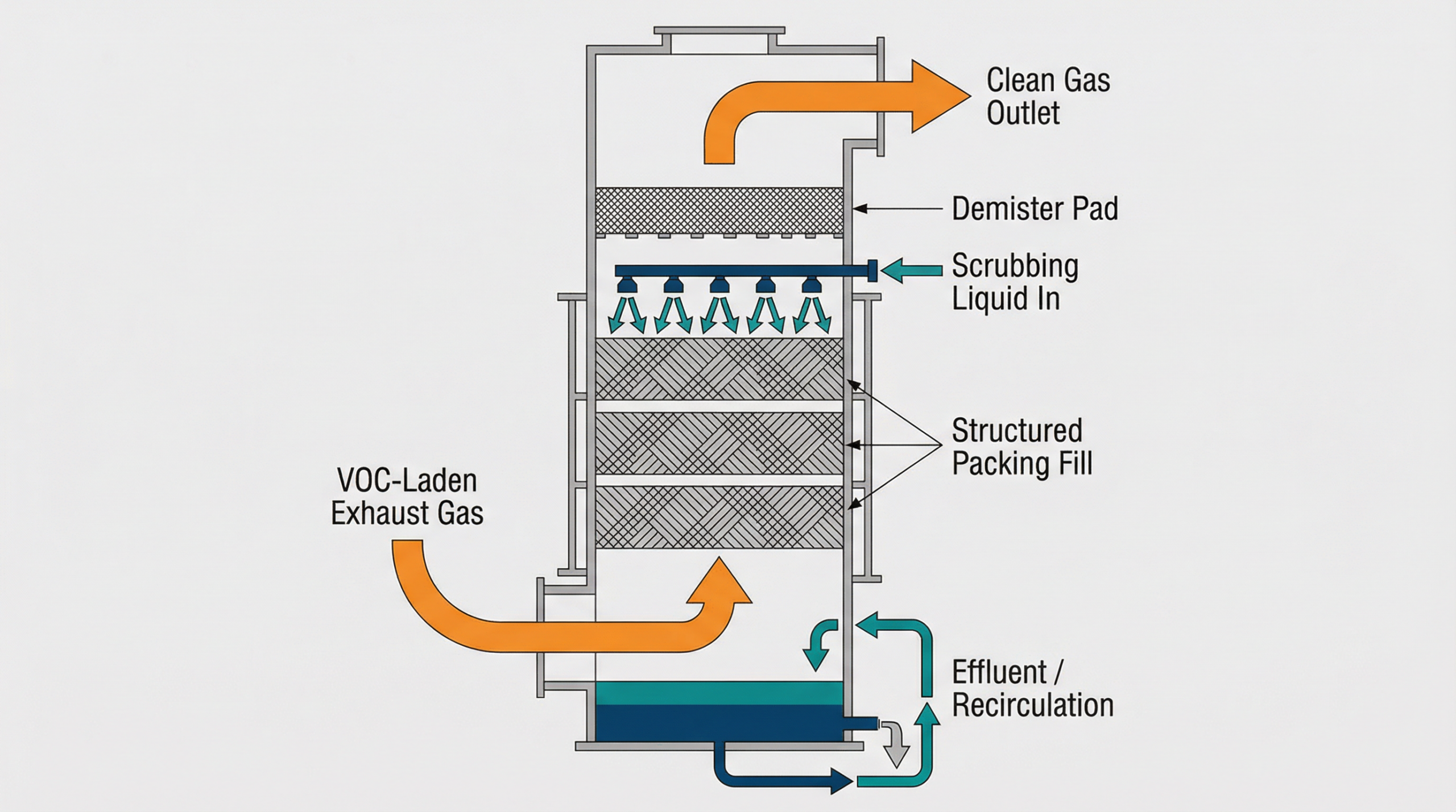 VOC scrubber working principle cross-section diagram showing gas-liquid contact, packing media, and clean gas outlet