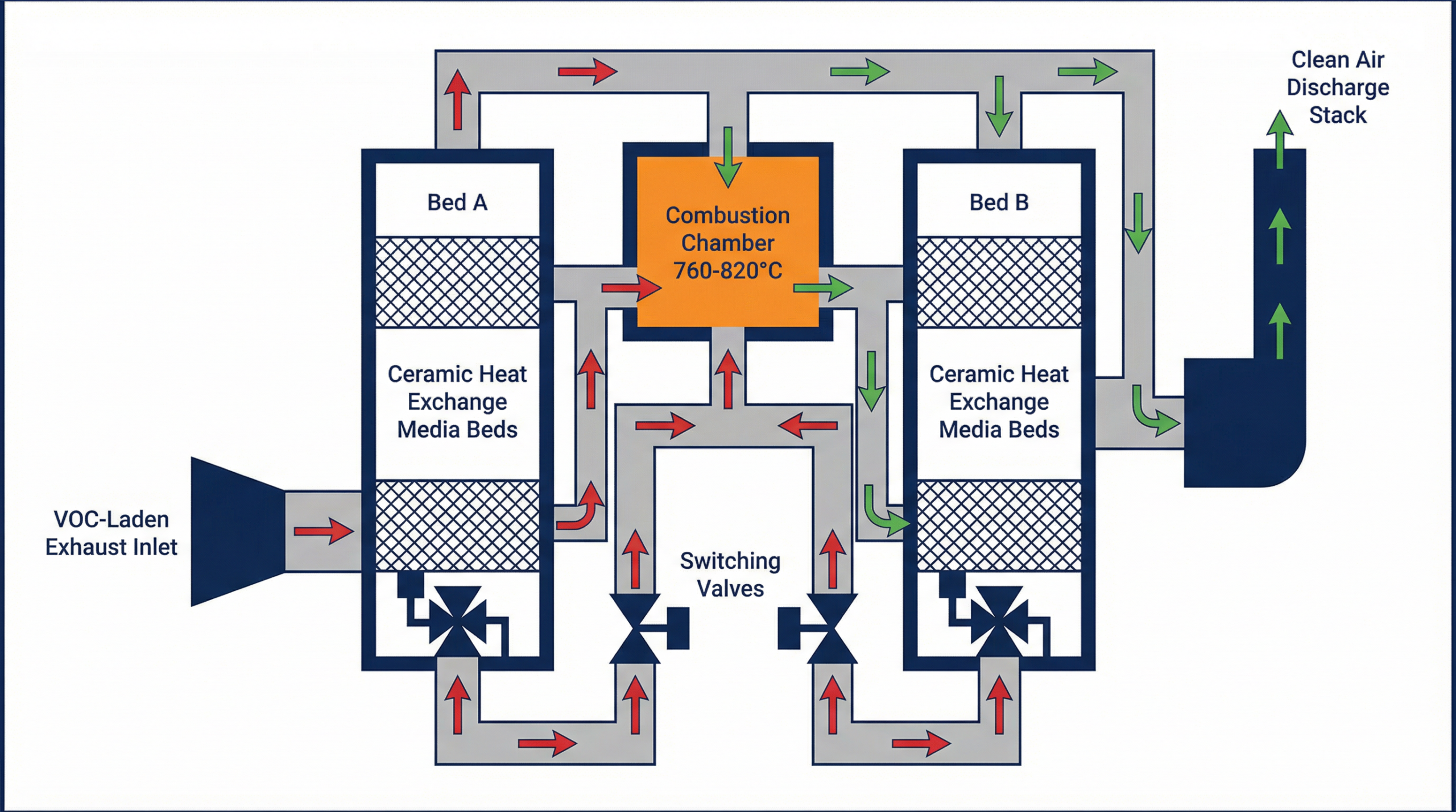 RTO Process Flow Diagram showing VOC-laden exhaust inlet, ceramic heat exchange beds, combustion chamber, and clean air discharge