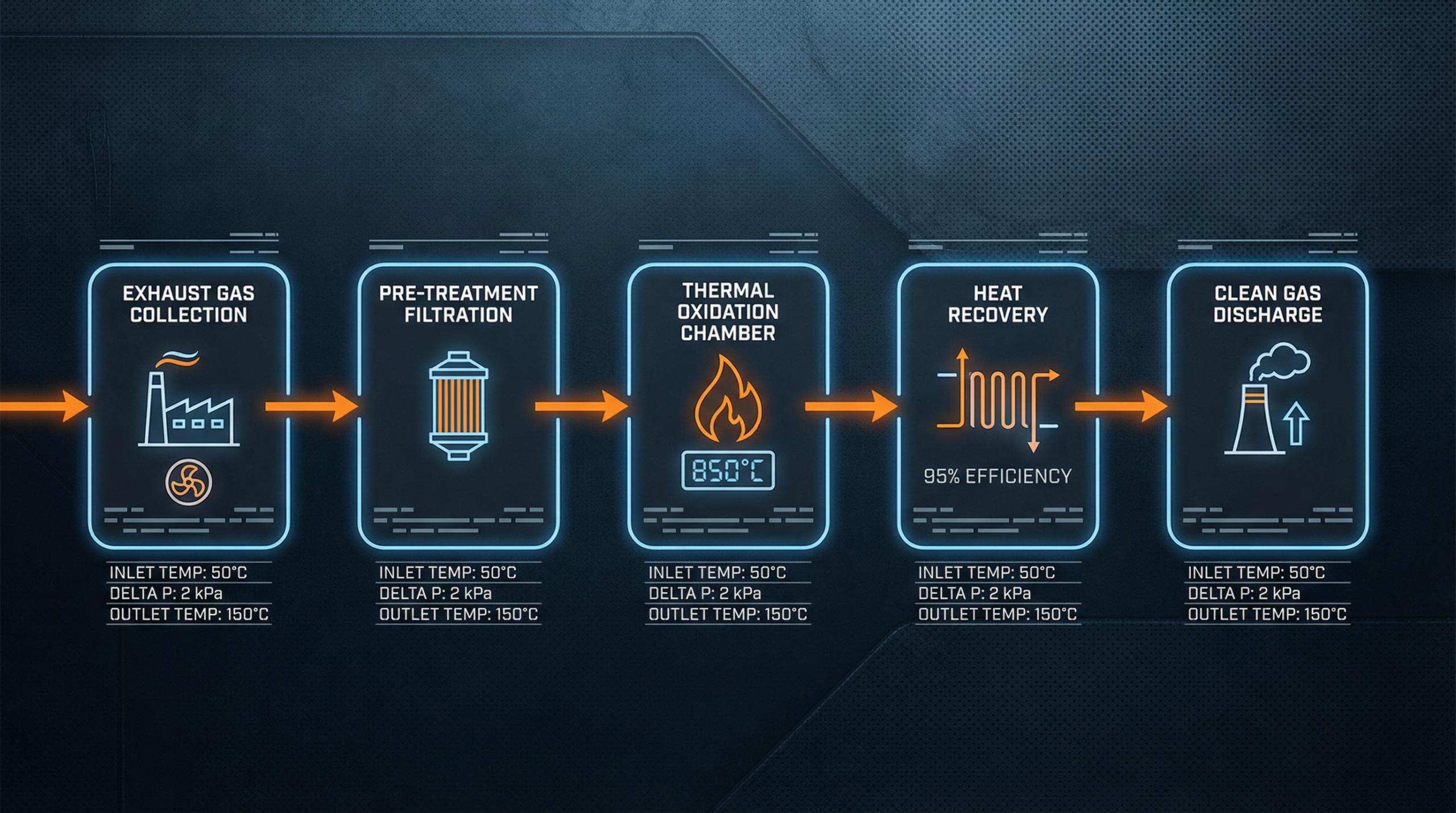 VOC treatment process flow diagram showing five-stage industrial emission control system