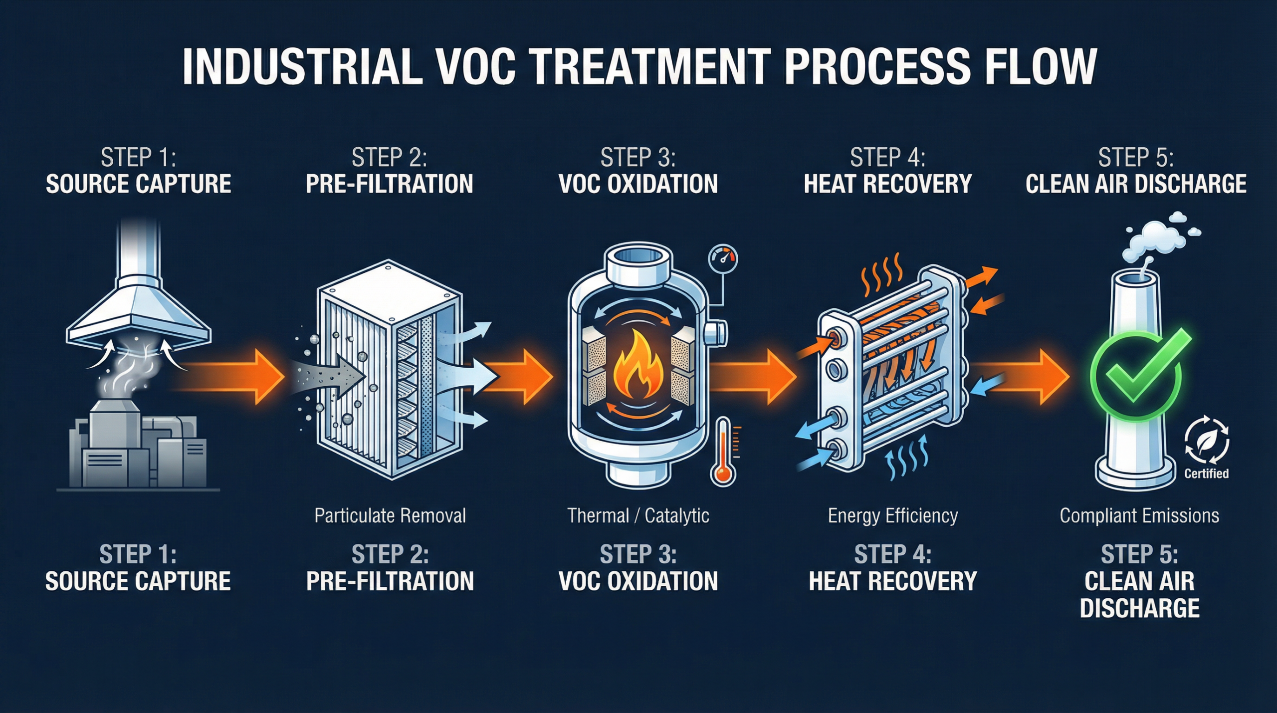 Diagram illustrating the 5-step industrial VOC treatment process: Source Capture, Pre-Filtration, VOC Oxidation, Heat Recovery, Clean Air Discharge.
